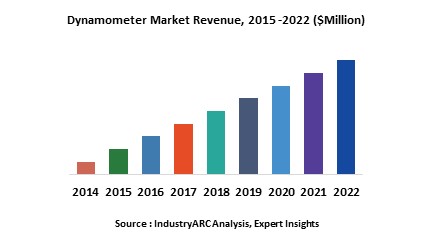 Dynamometer Product & Services Market